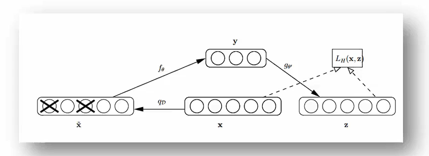 Extracting and Composing Robust Features with Denoising Autoencoders